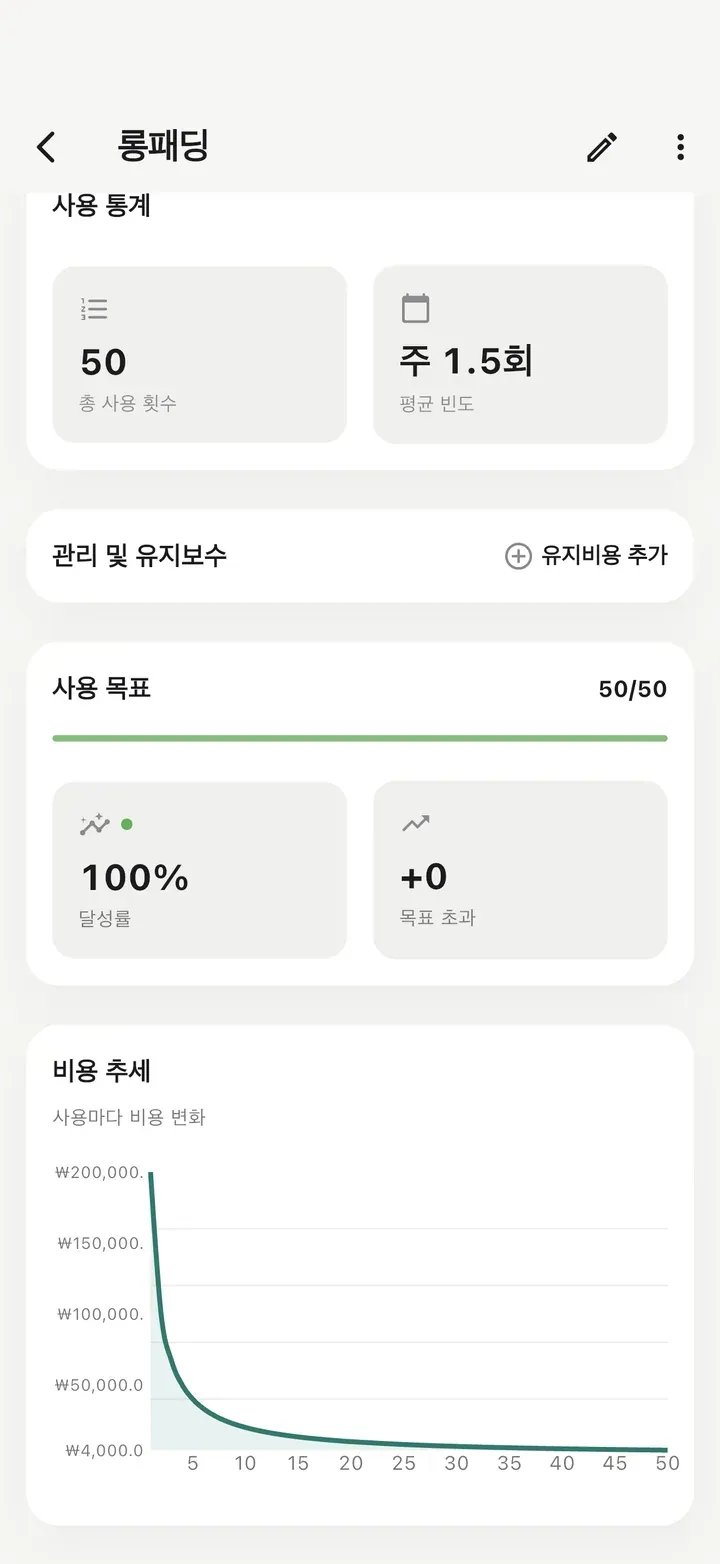총 50회 사용, 사용 목표 50/50을 100% 달성하고, 사용할 때마다 비용이 급격히 떨어지는 추세 그래프가 있는 상세 화면.