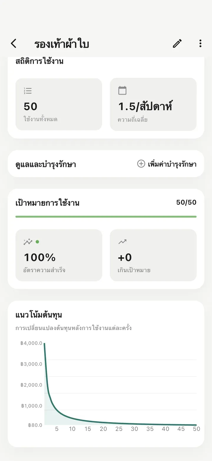 หน้ารายละเอียดแสดงการใช้ 50 ครั้ง เป้าหมาย 50/50 สำเร็จ 100% และกราฟแนวโน้มค่าใช้จ่ายที่ลดลงทุกครั้งที่ใช้