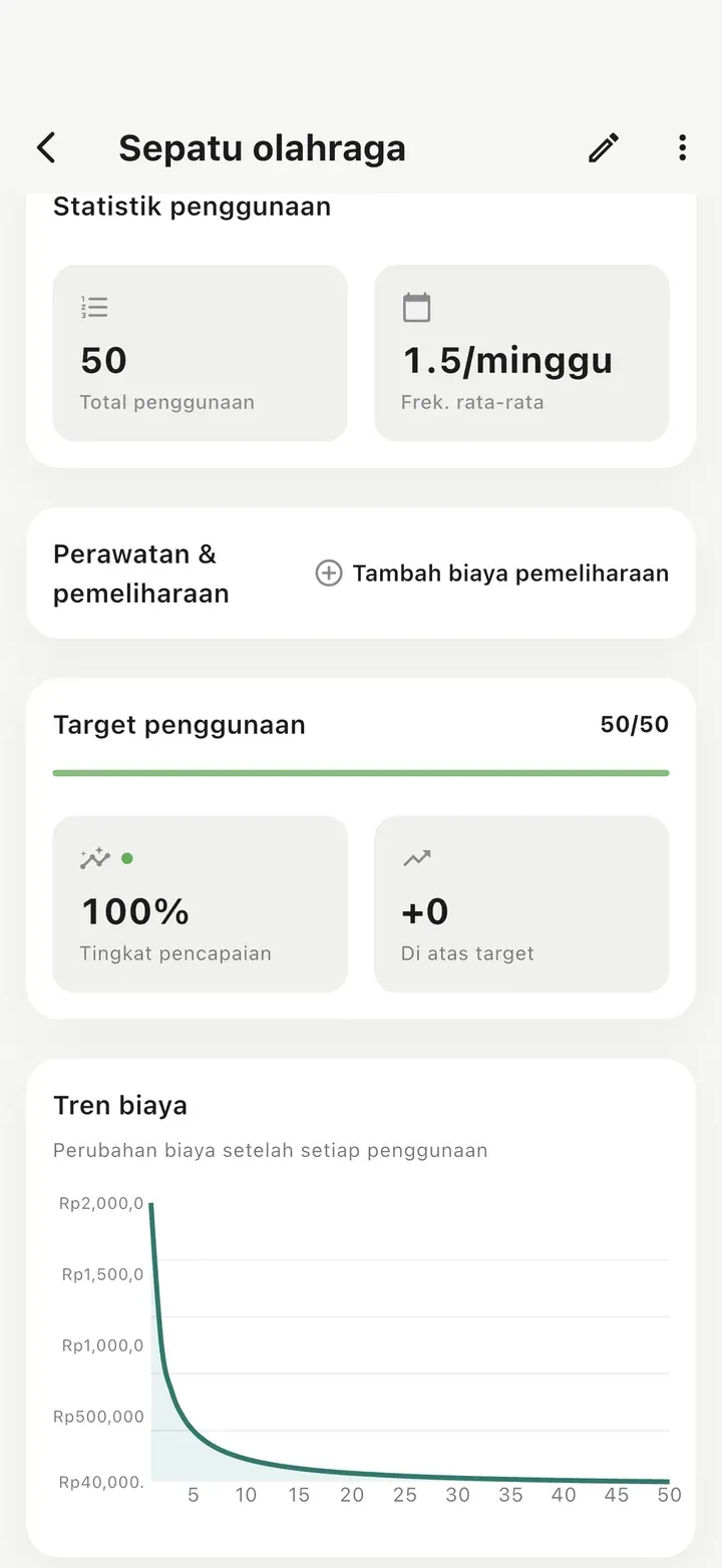 Halaman detail dengan 50 penggunaan, target 50/50 tercapai 100%, dan grafik tren biaya yang turun tajam di setiap penggunaan.
