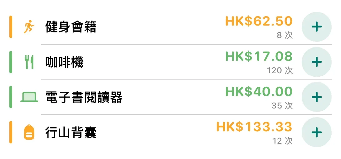 主畫面小工具列出健身會籍、咖啡機、電子書閱讀器、行山背囊四件物品，每件顯示每次成本、使用次數和 +1 按鈕。