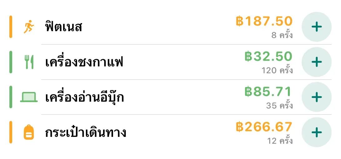 วิดเจ็ตหน้าจอหลักแสดง 4 รายการ — ฟิตเนส เครื่องชงกาแฟ เครื่องอ่านอีบุ๊ก กระเป๋าเดินป่า — พร้อมค่าใช้จ่ายต่อครั้ง จำนวนครั้ง และปุ่ม +1