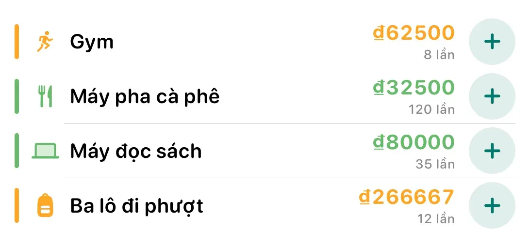 Widget màn hình chính với bốn vật phẩm — gym, máy pha cà phê, máy đọc sách, ba lô — mỗi món có chi phí mỗi lần dùng, số lần dùng và nút +1.