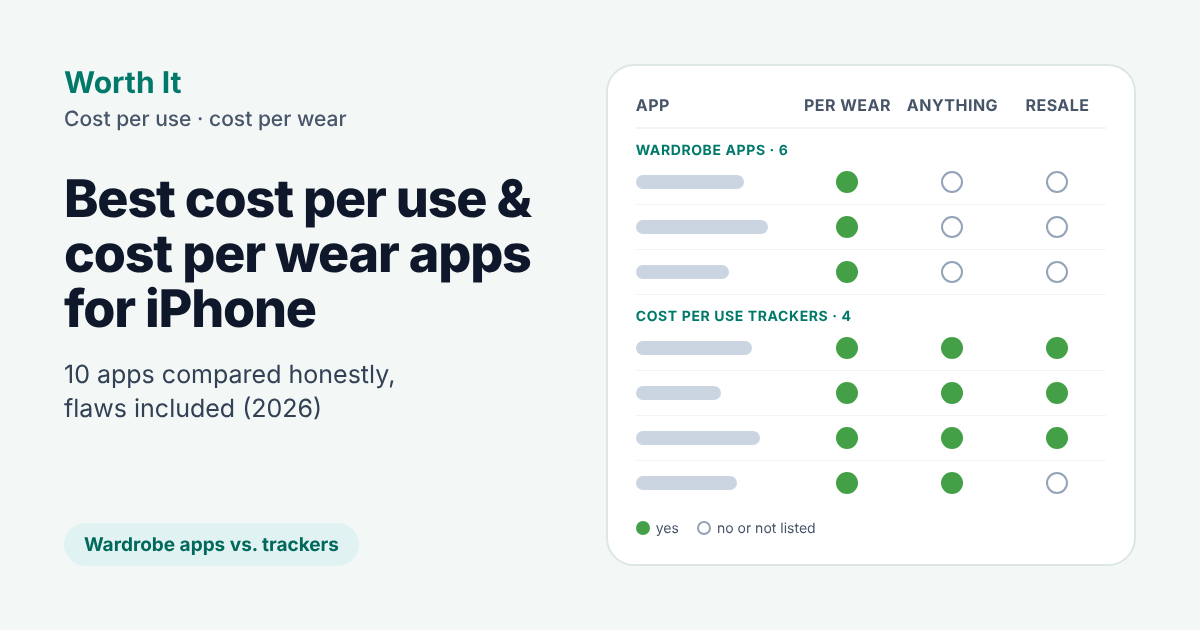 Comparison card: six wardrobe apps track cost per wear for clothes only; four cost per use trackers handle anything, and three of them subtract resale value